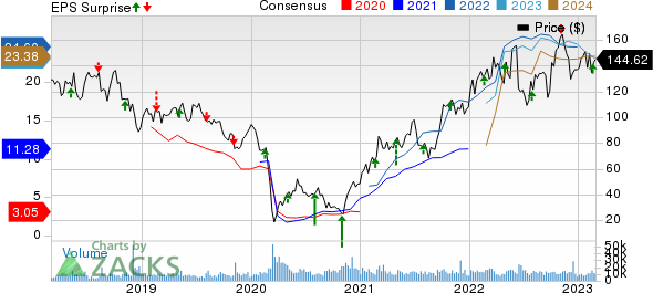 Diamondback Energy, Inc. Price, Consensus and EPS Surprise