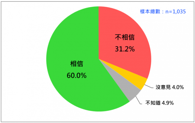 20220815-最新民調顯示，20歲以上台灣人中，6成基本上相信如果中共出兵攻打台灣，日本會提供台灣各種必要援助，包括防禦性武器，3成1不相信。（台灣民意基金會提供）