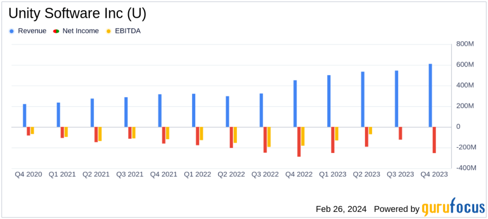 Unity Software Inc (U) Reports Mixed Q4 Results Amid Strategic Reset