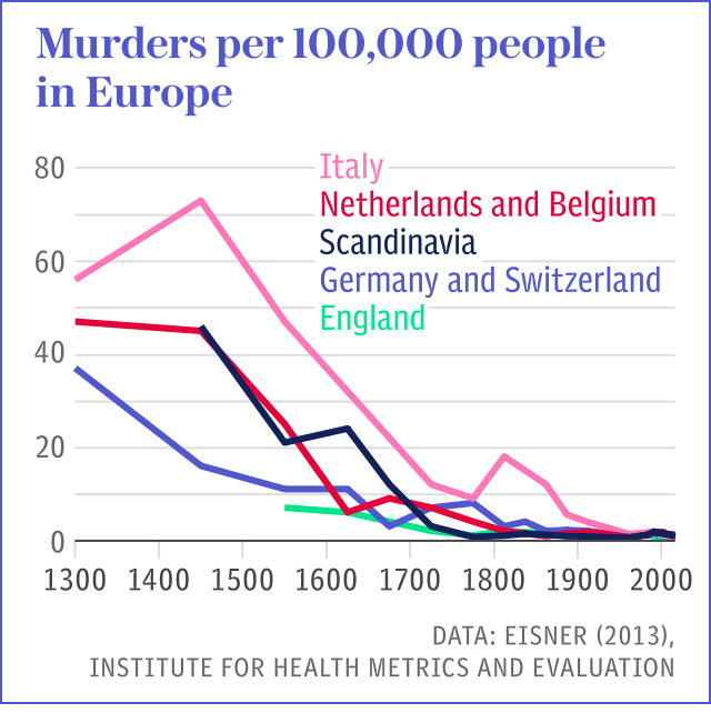 Global heath - Murder rate in Europe