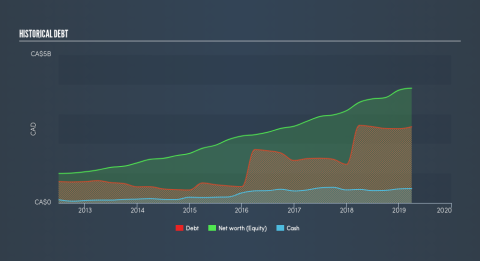 TSX:LNR Historical Debt, June 13th 2019