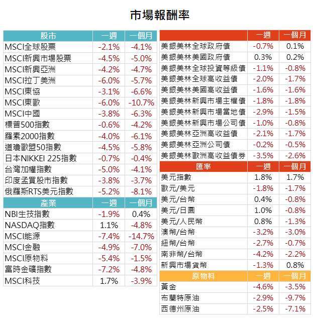 資料來源: Bloomberg，2020/09/28（圖中顯示數據為週漲跌幅結果,資料截至2020/09/25）