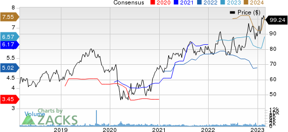 Selective Insurance Group, Inc. Price and Consensus