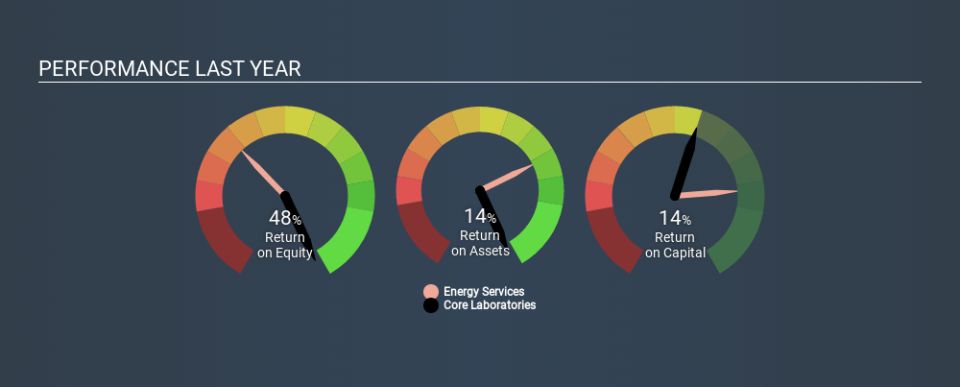 NYSE:CLB Past Revenue and Net Income, December 19th 2019