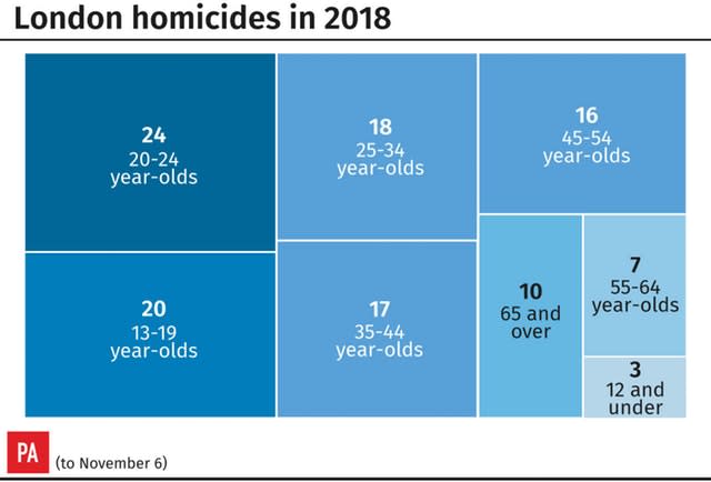 London homicides