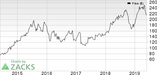 Palo Alto Networks, Inc. Price, Consensus and EPS Surprise