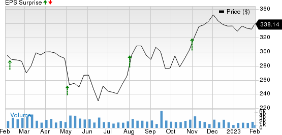 Gartner, Inc. Price and EPS Surprise