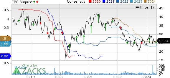 Kennametal Inc. Price, Consensus and EPS Surprise