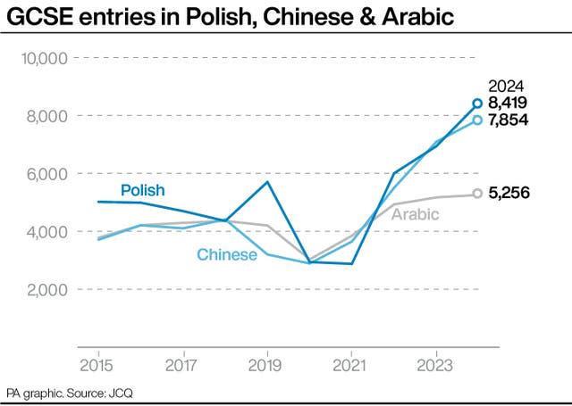 GCSE entries in Polish, Chinese & Arabic