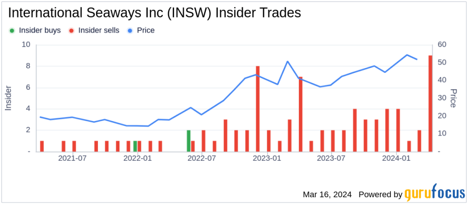 Director Nadim Qureshi Sells Shares of International Seaways Inc (INSW)