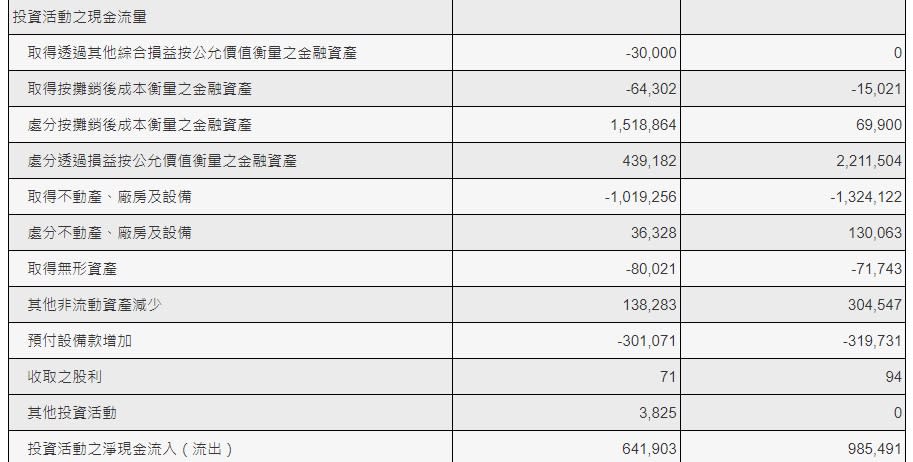 公開資訊觀測站上有更細節的現金流量表項目可供查詢。（圖片來源：公開資訊觀測站）