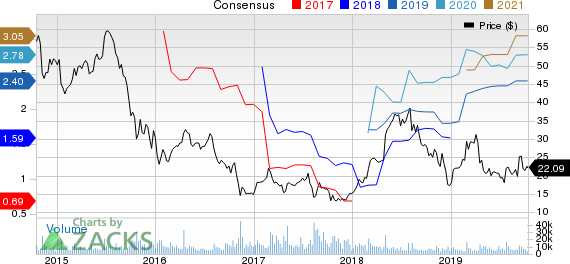 Tenet Healthcare Corporation Price and Consensus