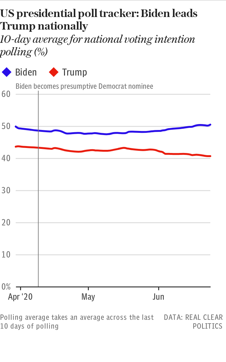 Trump vs. Biden 2020 polling live