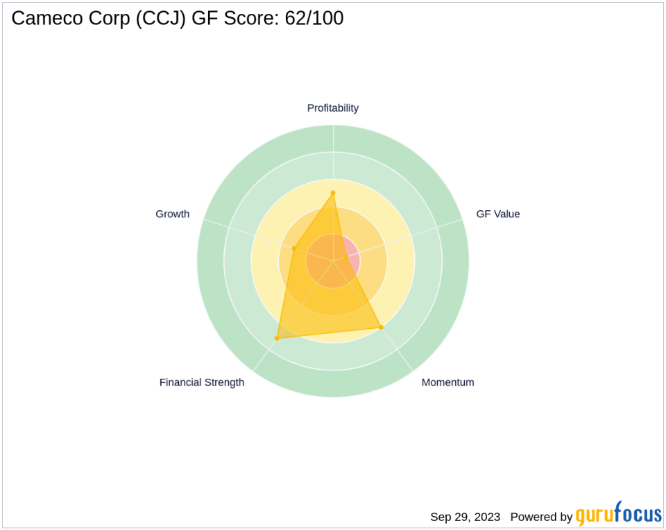 Is Cameco Corp (CCJ) Set to Underperform? Analyzing the Factors Limiting Growth