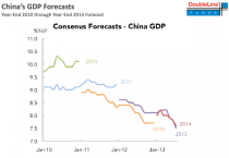 China GDP forecasts