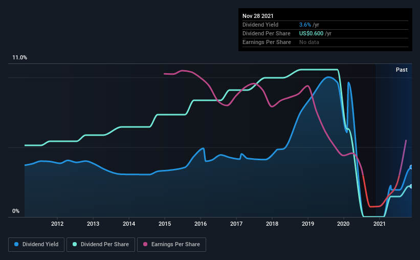 historic-dividend