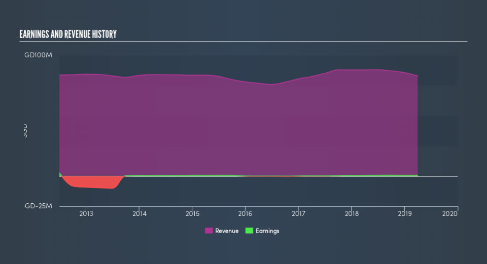 SGX:BCV Income Statement, June 25th 2019