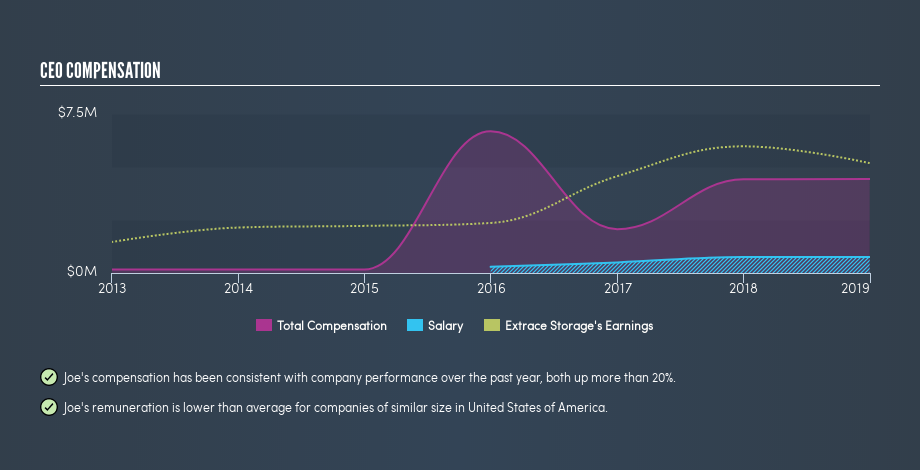 NYSE:EXR CEO Compensation, July 4th 2019