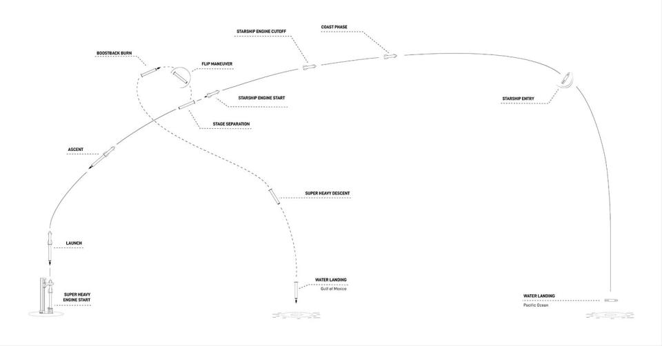 The Starship and its Super Heavy booster, making their first flight to space, will follow a sub-orbital trajectory. The booster will fall to a rocket-powered splashdown in the Gulf of Mexico off the coast of Texas while the Starship upper stage re-enters and splashes down in the Pacific Ocean near Hawaii. Neither will be recovered in this initial test flight. / Credit: SpaceX