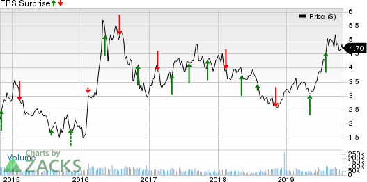 Kinross Gold Corporation Price and EPS Surprise