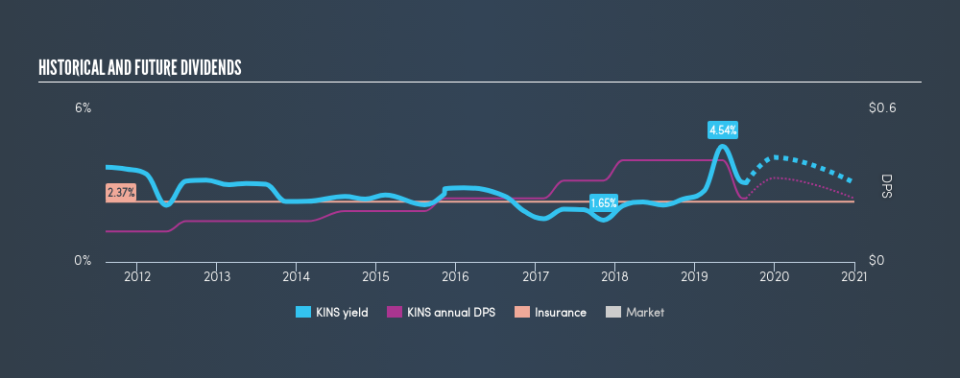 NasdaqCM:KINS Historical Dividend Yield, August 24th 2019