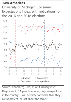 A 2020 analysis of consumer sentiment found a stark partisan divide between how self-identified Democrats and Republicans perceive the economy, and dependent on which party holds the White House.