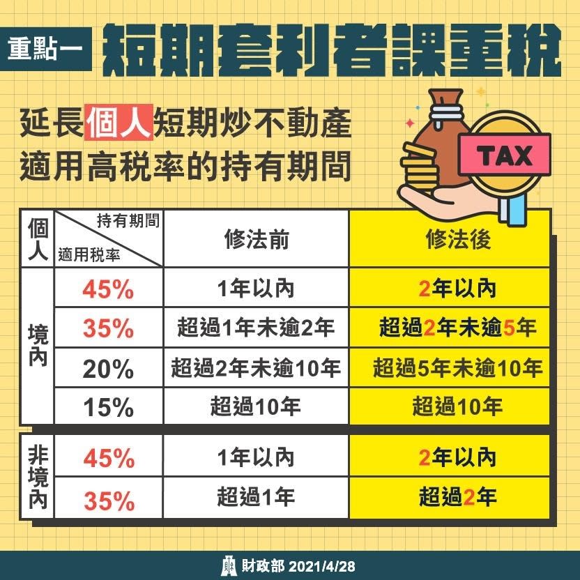 政府打炒房，房地合一稅2.0版對5年內賣房套利者課35~45%重稅。圖/財政部網頁