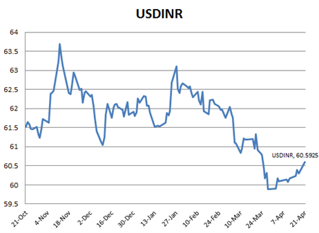 USD/INR Price Analysis: Indian Rupee struggles around 82.50 as 50