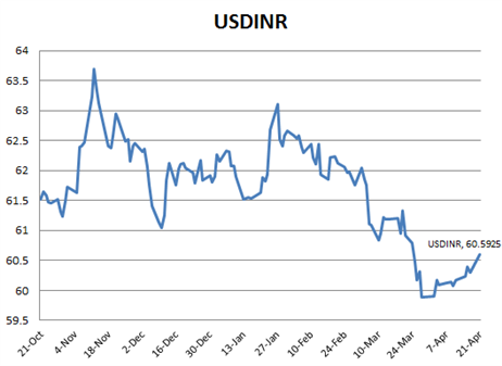 5 years USD-INR chart. US Dollar-Indian Rupee rates