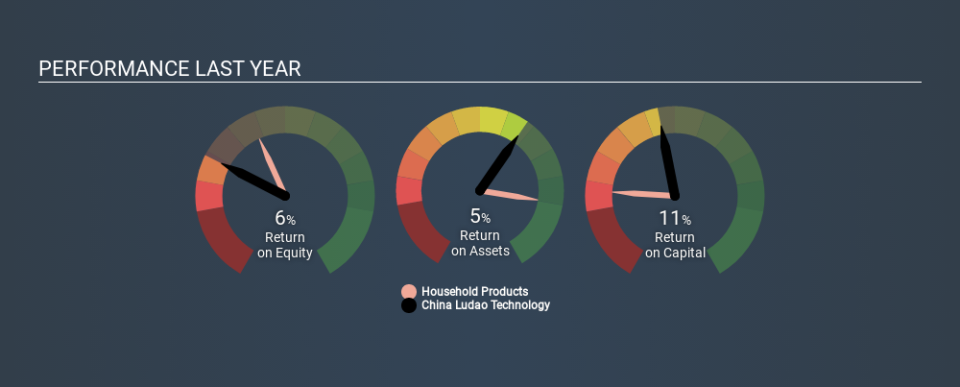 SEHK:2023 Past Revenue and Net Income March 30th 2020