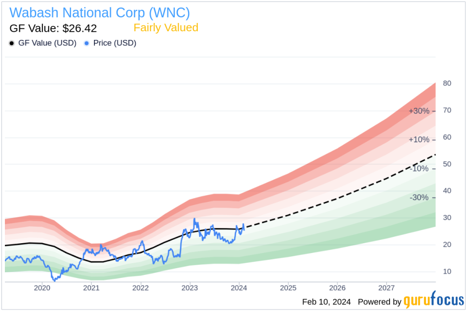 Wabash National Corp Director Larry Magee Sells 17,897 Shares