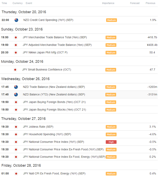 NZD/JPY Economic Docket