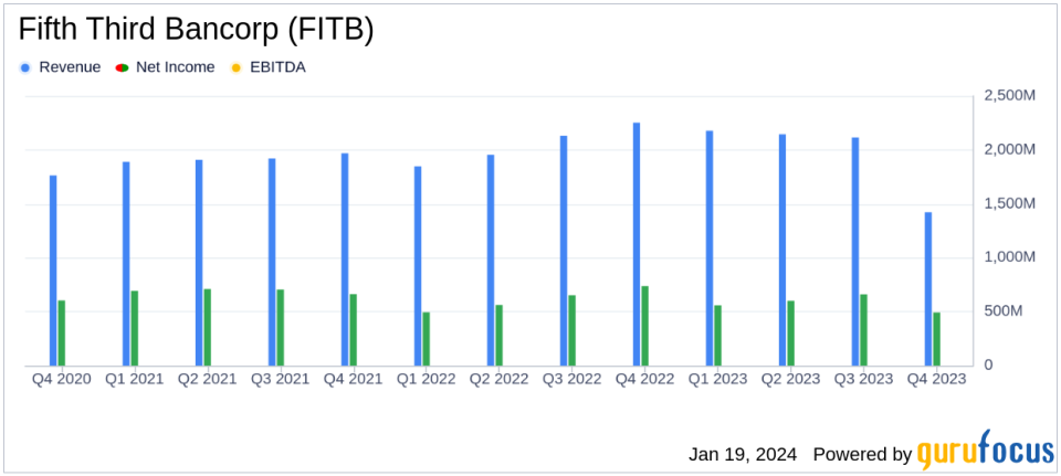 Fifth Third Bancorp (FITB) Faces Headwinds Despite Solid Capital Position in Q4 2023