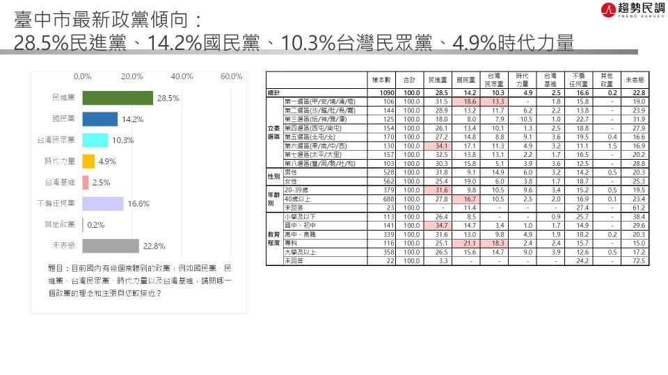 【匯流民調2022縣市長系列3-1】提名底定 盧秀燕市長滿意度超過六成 45.4%市民支持民進黨提名蔡其昌 盧、蔡目前差距14.4個百分點