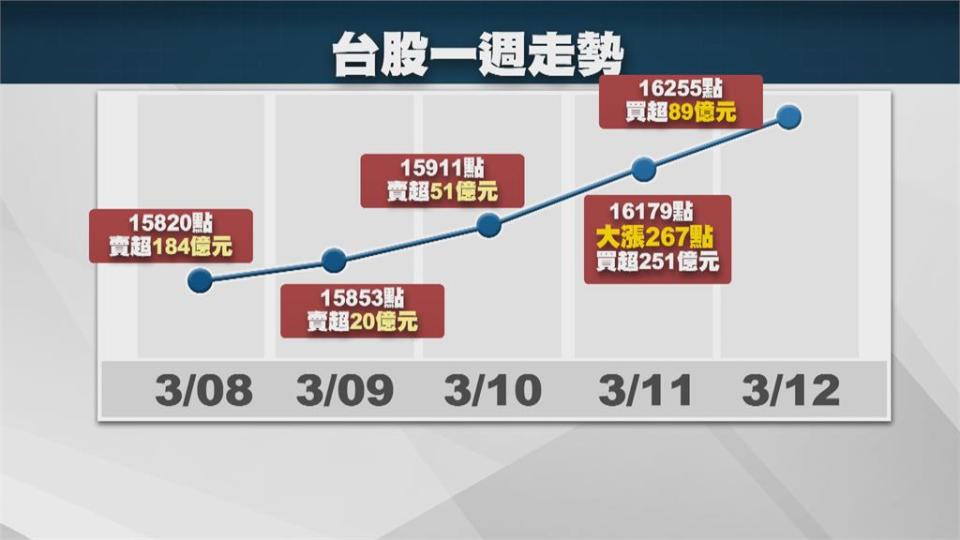 景氣復甦、美國殖利率趨緩、外資回流... 台股有機會再創新高？