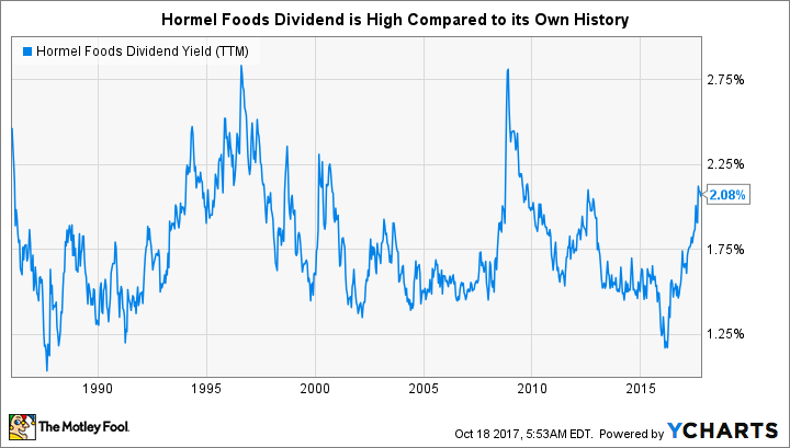 HRL Dividend Yield (TTM) Chart