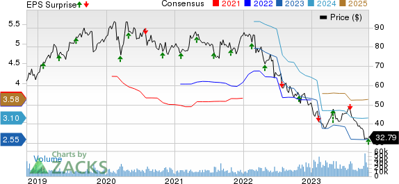 Baxter International Inc. Price, Consensus and EPS Surprise