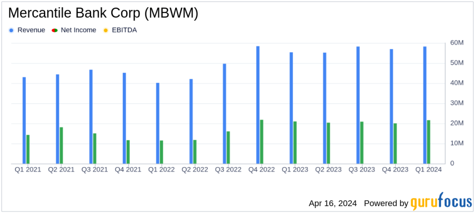 Mercantile Bank Corp (MBWM) Exceeds Q1 Earnings Estimates and Reports Revenue Growth