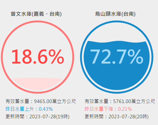 （圖取自台灣水庫即時水情網站）