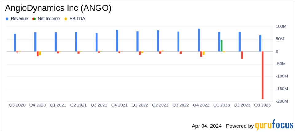 AngioDynamics Inc (ANGO) Posts Q3 Fiscal 2024 Results: A Mixed Performance Amidst Asset Divestiture