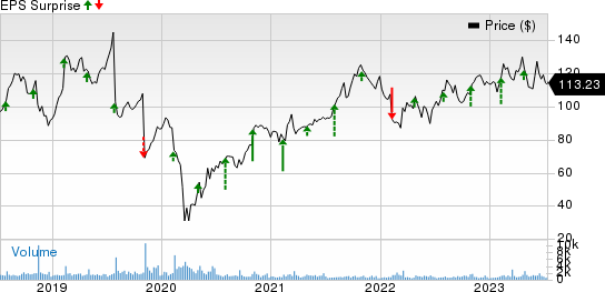 Insperity, Inc. Price and EPS Surprise