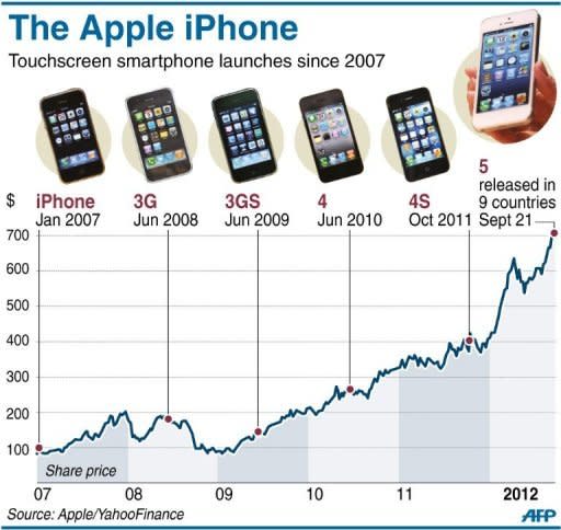 Apple share price changes and the dates of release for each iPhone model