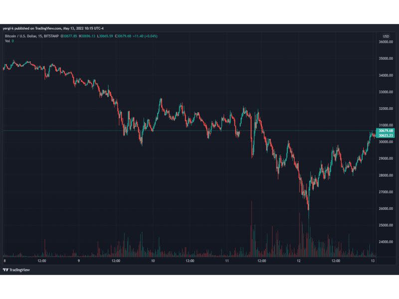 (TradingView)