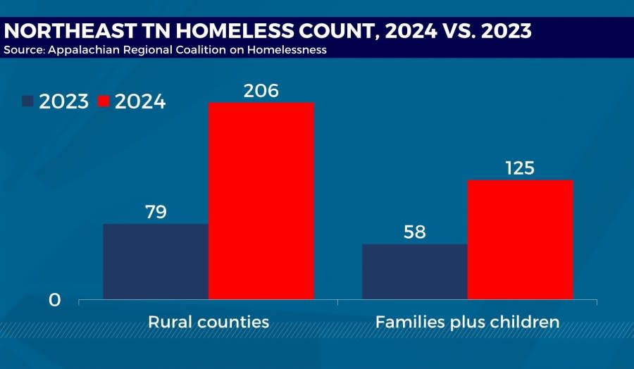 <strong><em>Increases in rural counties and among families with children were even higher than the overall figure. (Photo: WJHL)</em></strong>