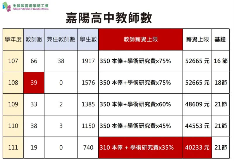 ▲嘉陽高中師生人數、教師薪資表。（圖／全教產提供）