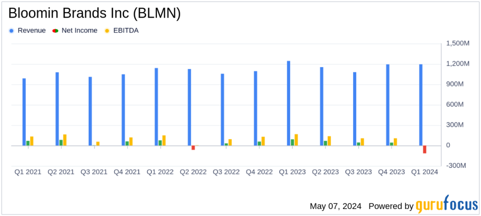 Bloomin' Brands Q1 2024 Earnings: Adjusted EPS Meets Expectations Despite Revenue Dip