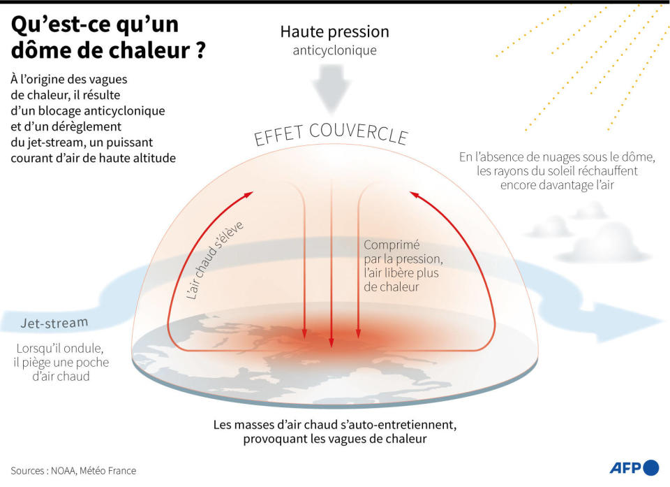 D’après la définition de Météo France, un dôme de chaleur est un « blocage anticyclonique » qui « emprisonne de l’air chaud à tous les étages de l’atmosphère ».