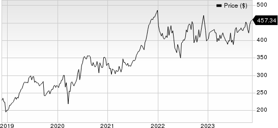 FactSet Research Systems Inc. Price