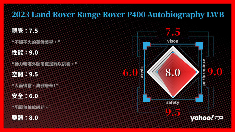 2023 Land Rover Range Rover P400 Autobiography LWB 分項評比。