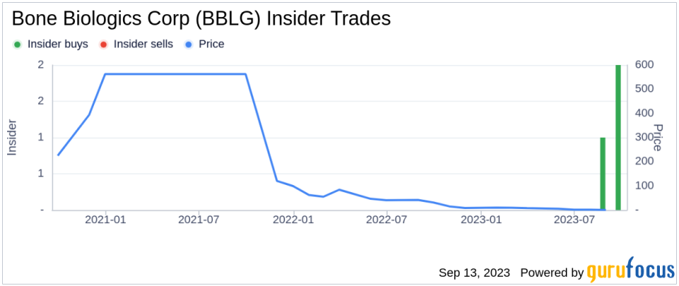 CEO Jeff Frelick Buys 9,500 Shares of Bone Biologics Corp (BBLG)